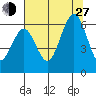 Arcata tide chart for Saturday, July 27, 2024