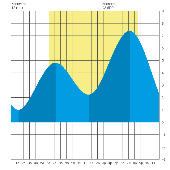 Arcata tide chart for Sunday, July 28, 2024