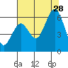 Arcata tide chart for Sunday, July 28, 2024
