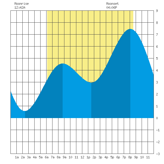 Arcata tide chart for Monday, July 29, 2024