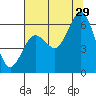 Arcata tide chart for Monday, July 29, 2024