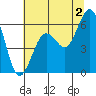 Arcata tide chart for Tuesday, July 2, 2024