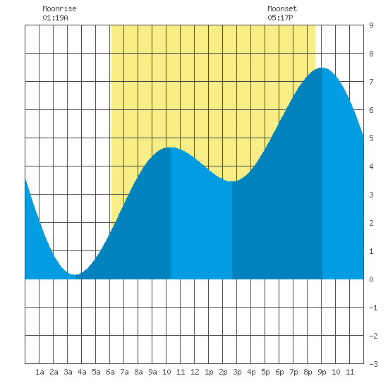 Arcata tide chart for Tuesday, July 30, 2024