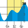Arcata tide chart for Tuesday, July 30, 2024