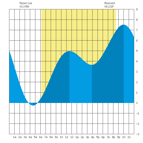 Arcata tide chart for Wednesday, July 31, 2024