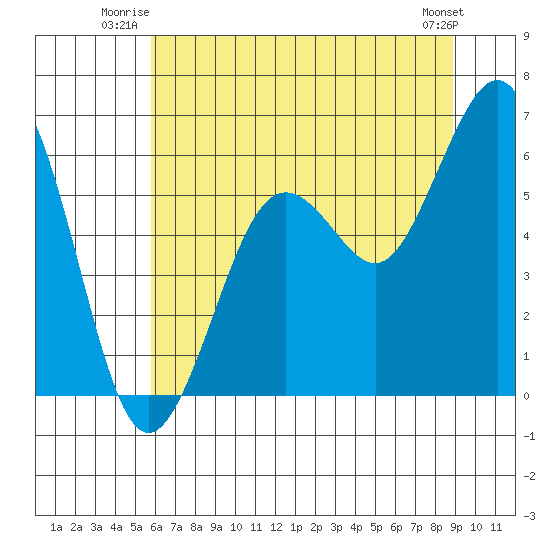 Arcata tide chart for Wednesday, July 3, 2024