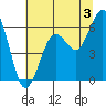 Arcata tide chart for Wednesday, July 3, 2024