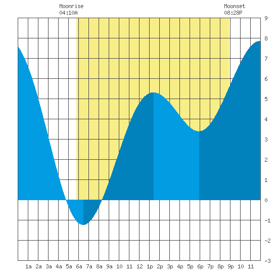 Arcata tide chart for Thursday, July 4, 2024