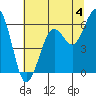 Arcata tide chart for Thursday, July 4, 2024
