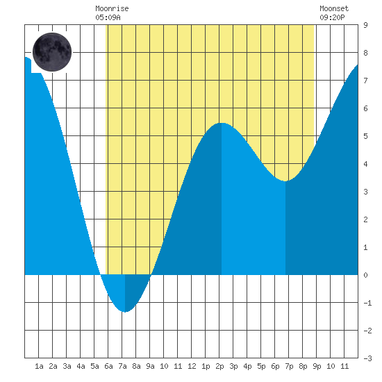 Arcata tide chart for Friday, July 5, 2024