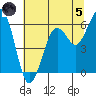 Arcata tide chart for Friday, July 5, 2024