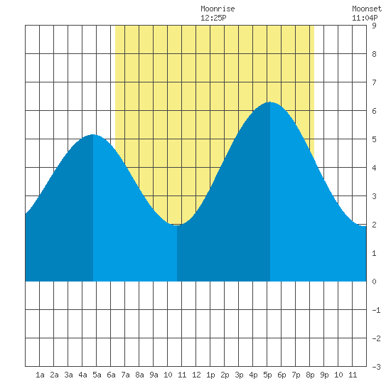 Arcata tide chart for Saturday, August 10, 2024