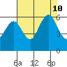 Arcata tide chart for Saturday, August 10, 2024