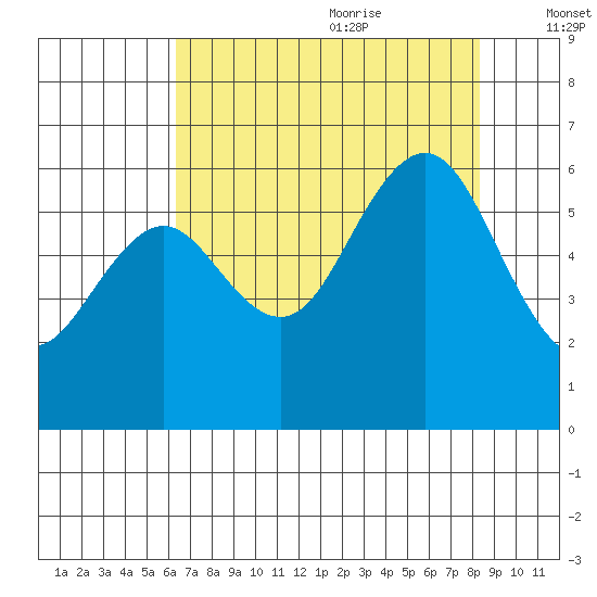 Arcata tide chart for Sunday, August 11, 2024