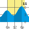 Arcata tide chart for Sunday, August 11, 2024