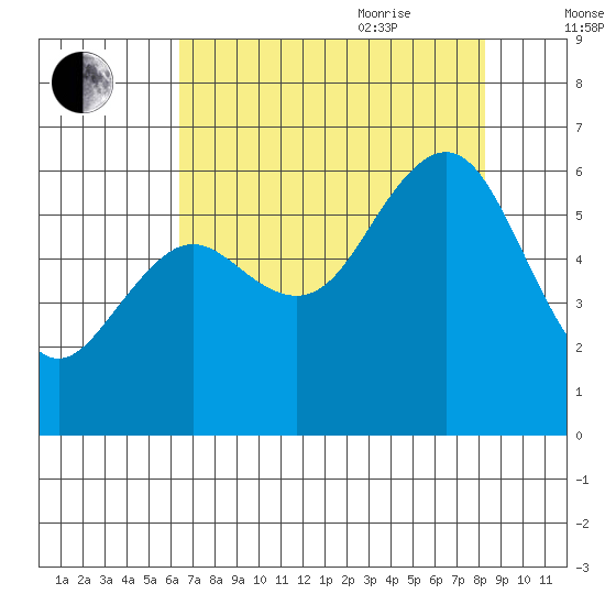 Arcata tide chart for Monday, August 12, 2024