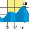 Arcata tide chart for Tuesday, August 13, 2024