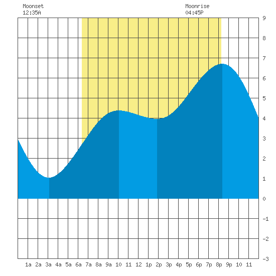 Arcata tide chart for Wednesday, August 14, 2024