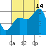 Arcata tide chart for Wednesday, August 14, 2024