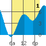 Arcata tide chart for Thursday, August 1, 2024