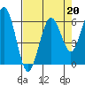 Arcata tide chart for Tuesday, August 20, 2024