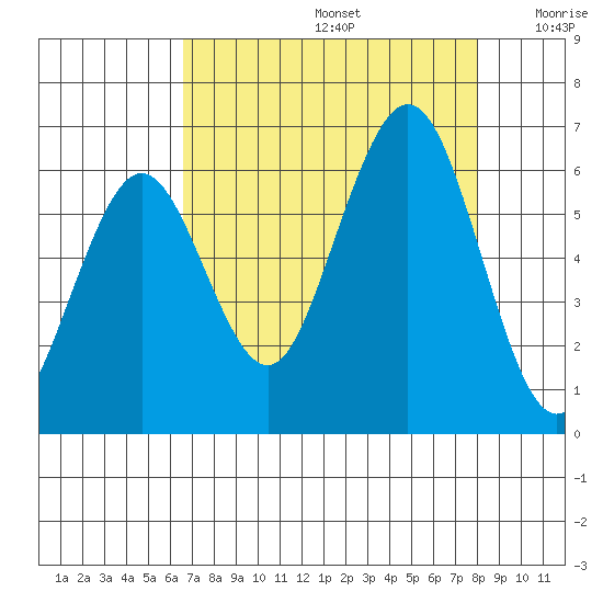 Arcata tide chart for Saturday, August 24, 2024