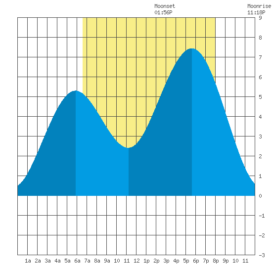 Arcata tide chart for Sunday, August 25, 2024