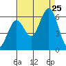 Arcata tide chart for Sunday, August 25, 2024