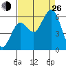 Arcata tide chart for Monday, August 26, 2024