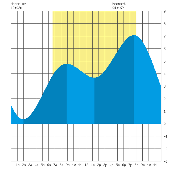 Arcata tide chart for Tuesday, August 27, 2024