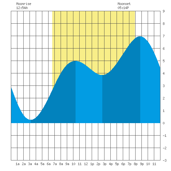 Arcata tide chart for Wednesday, August 28, 2024