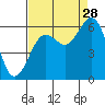 Arcata tide chart for Wednesday, August 28, 2024