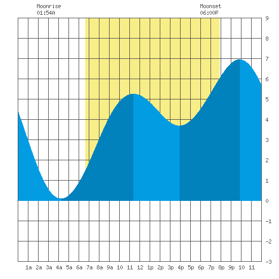 Arcata tide chart for Thursday, August 29, 2024