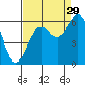 Arcata tide chart for Thursday, August 29, 2024