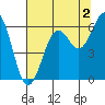 Arcata tide chart for Friday, August 2, 2024