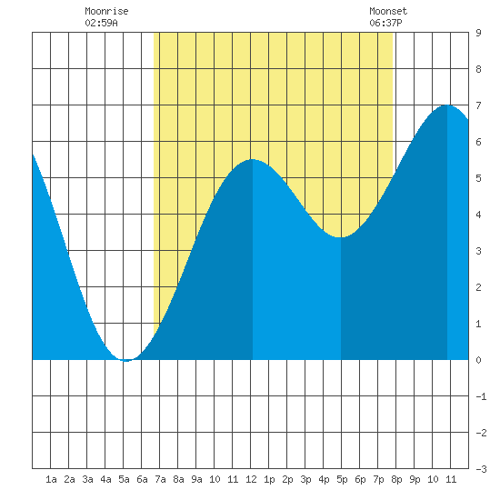 Arcata tide chart for Friday, August 30, 2024