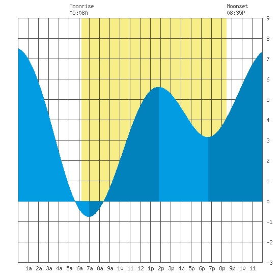 Arcata tide chart for Saturday, August 3, 2024