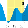 Arcata tide chart for Saturday, August 3, 2024