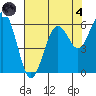Arcata tide chart for Sunday, August 4, 2024