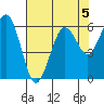 Arcata tide chart for Monday, August 5, 2024