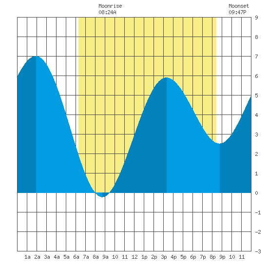Arcata tide chart for Tuesday, August 6, 2024