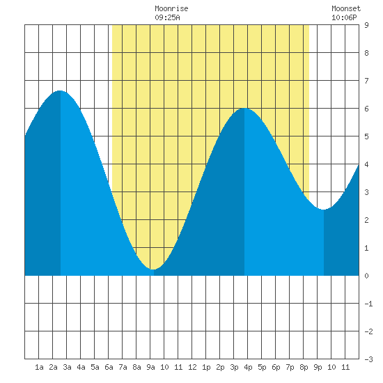 Arcata tide chart for Wednesday, August 7, 2024