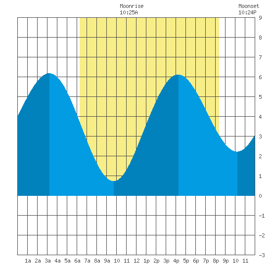 Arcata tide chart for Thursday, August 8, 2024