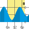 Arcata tide chart for Thursday, August 8, 2024