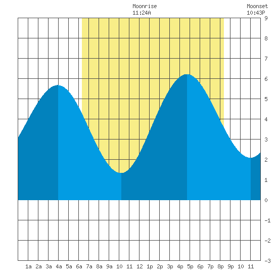 Arcata tide chart for Friday, August 9, 2024