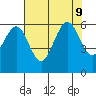 Arcata tide chart for Friday, August 9, 2024