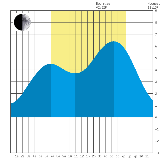 Arcata tide chart for Tuesday, September 10, 2024