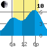 Arcata tide chart for Tuesday, September 10, 2024