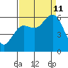 Arcata tide chart for Wednesday, September 11, 2024