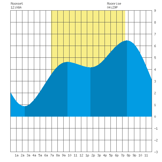 Arcata tide chart for Thursday, September 12, 2024